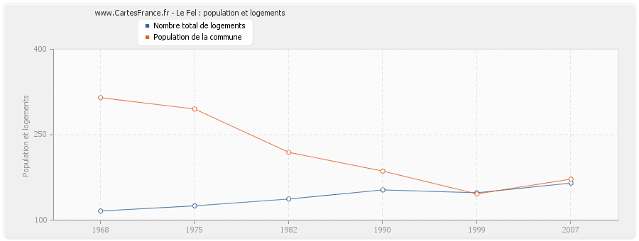 Le Fel : population et logements